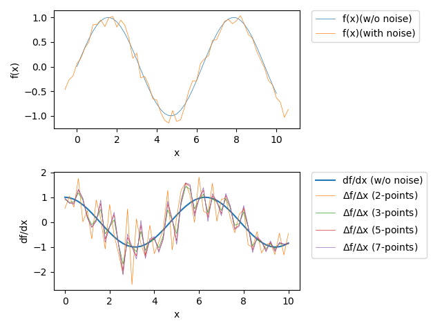 Effect of different approxmations for numerical differentiation with noise
