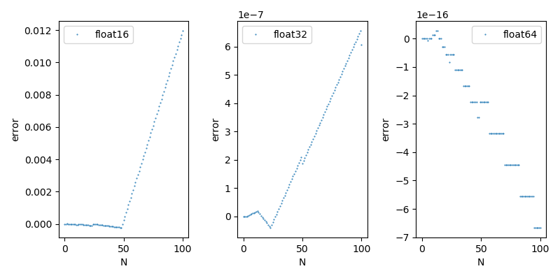 Note: Standard python has only 64bit double precision for floating ...